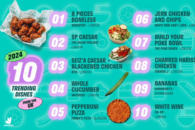 The same dish was also the second most popular order via Deliveroo worldwide this year, according to the platform’s annual 100 Report detailing the top trending orders across its 10 markets worldwide.