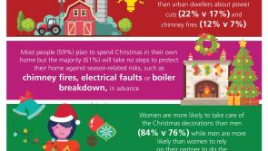 Majority of homes in Tipperary will be decorated for Christmas but most will not be prepared for season-related risks
