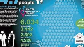 Tipperary's population increases to 159,553 - census