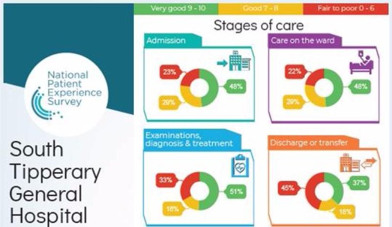 National Patient Experience Survey