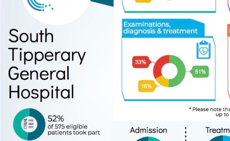 National Patient Treatment Survey