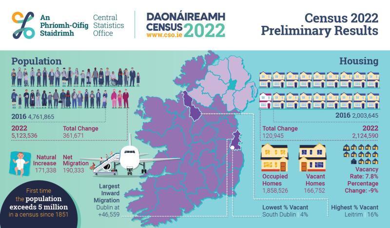 Tipperary had one of the lowest population growths according to preliminary Census 2022 results