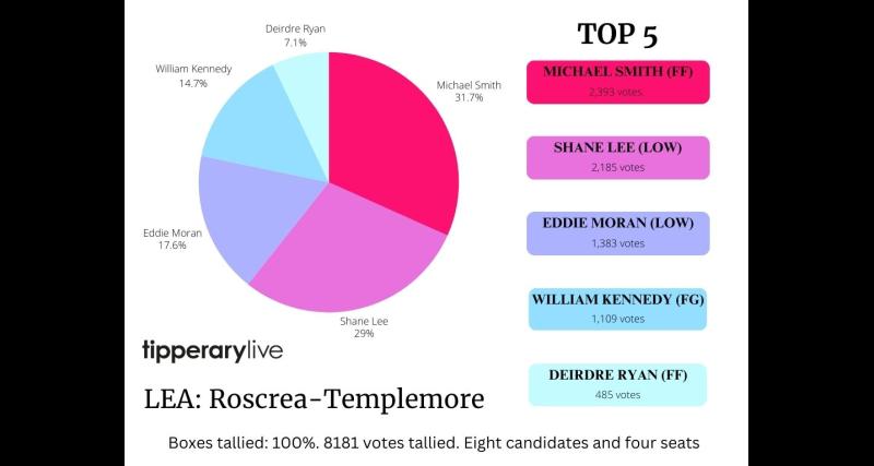 Top five forerunners as all of the boxes for Roscrea-Templemore have now been tallied