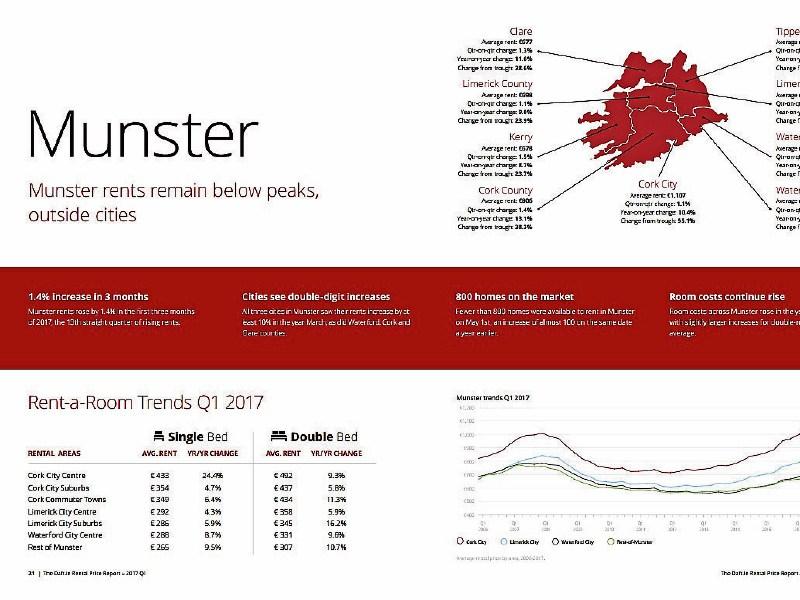 Tipperary rents jump 10% so far this year