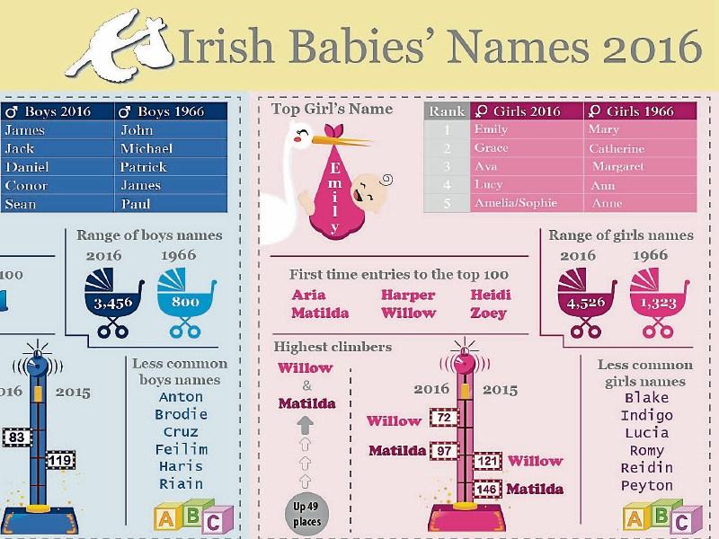 CSO figures for baby names