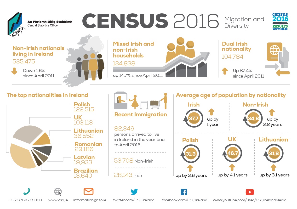 Census 2016 results migration and population