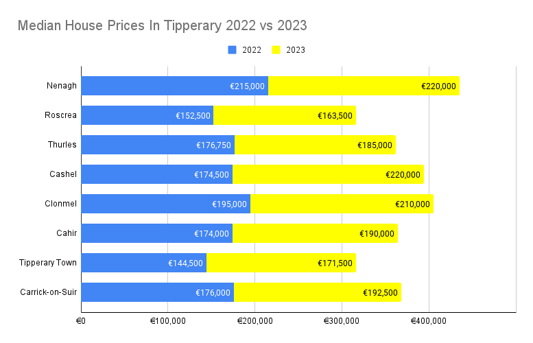 REVEALED House prices in this Tipperary town have soared in the last